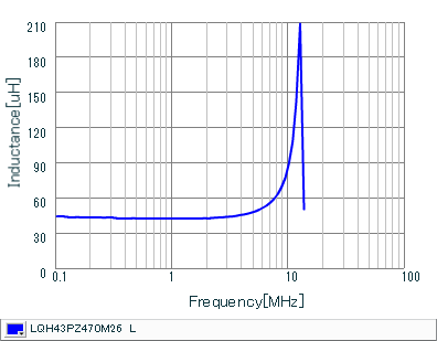 インダクタンス-周波数特性 | LQH43PZ470M26(LQH43PZ470M26K,LQH43PZ470M26L)