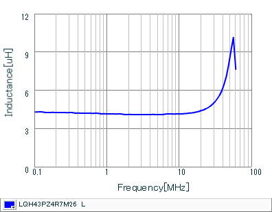 Inductance - Frequency Characteristics | LQH43PZ4R7M26(LQH43PZ4R7M26K,LQH43PZ4R7M26L)