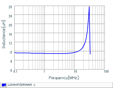 Inductance - Frequency Characteristics | LQH43PZ8R2M26(LQH43PZ8R2M26K,LQH43PZ8R2M26L)