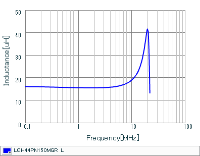 Inductance - Frequency Characteristics | LQH44PN150MGR(LQH44PN150MGRK,LQH44PN150MGRL)