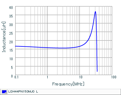 Inductance - Frequency Characteristics | LQH44PN150MJ0(LQH44PN150MJ0K,LQH44PN150MJ0L)