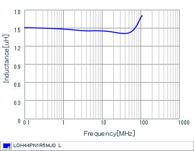 Inductance - Frequency Characteristics | LQH44PN1R5MJ0(LQH44PN1R5MJ0K,LQH44PN1R5MJ0L)