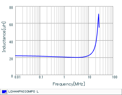 Inductance - Frequency Characteristics | LQH44PN220MP0(LQH44PN220MP0K,LQH44PN220MP0L)