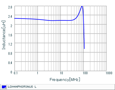 Inductance - Frequency Characteristics | LQH44PN2R2MJ0(LQH44PN2R2MJ0K,LQH44PN2R2MJ0L)