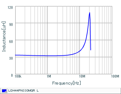 インダクタンス-周波数特性 | LQH44PN330MGR(LQH44PN330MGRK,LQH44PN330MGRL)