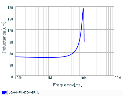 インダクタンス-周波数特性 | LQH44PN470MGR(LQH44PN470MGRK,LQH44PN470MGRL)