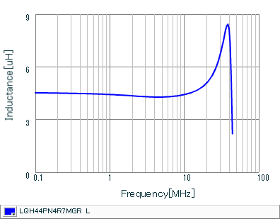 Inductance - Frequency Characteristics | LQH44PN4R7MGR(LQH44PN4R7MGRK,LQH44PN4R7MGRL)