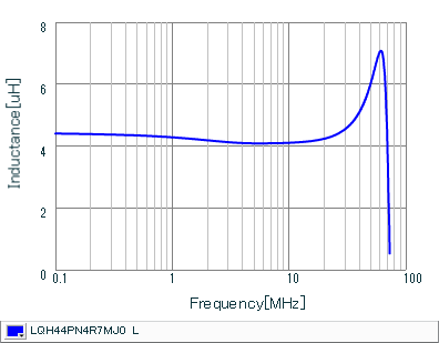 Inductance - Frequency Characteristics | LQH44PN4R7MJ0(LQH44PN4R7MJ0K,LQH44PN4R7MJ0L)