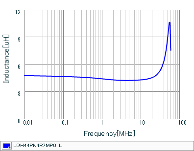 电感-频率特性 | LQH44PN4R7MP0(LQH44PN4R7MP0K,LQH44PN4R7MP0L)