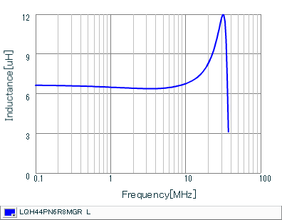 Inductance - Frequency Characteristics | LQH44PN6R8MGR(LQH44PN6R8MGRK,LQH44PN6R8MGRL)