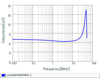 Inductance - Frequency Characteristics | LQH44PN6R8MP0(LQH44PN6R8MP0K,LQH44PN6R8MP0L)