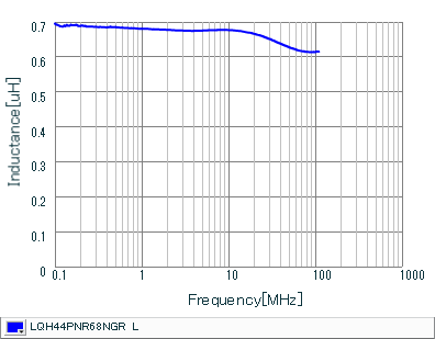 Inductance - Frequency Characteristics | LQH44PNR68NGR(LQH44PNR68NGRK,LQH44PNR68NGRL)