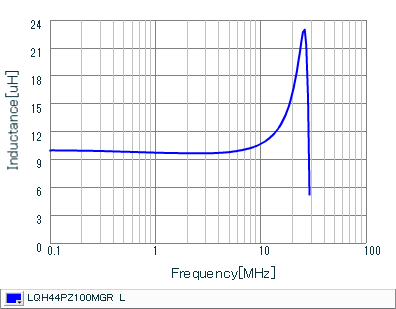 Inductance - Frequency Characteristics | LQH44PZ100MGR(LQH44PZ100MGRK,LQH44PZ100MGRL)