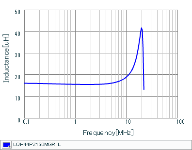 Inductance - Frequency Characteristics | LQH44PZ150MGR(LQH44PZ150MGRK,LQH44PZ150MGRL)