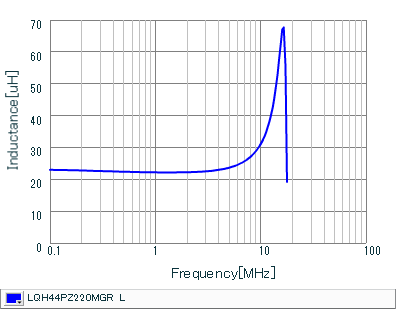 Inductance - Frequency Characteristics | LQH44PZ220MGR(LQH44PZ220MGRK,LQH44PZ220MGRL)