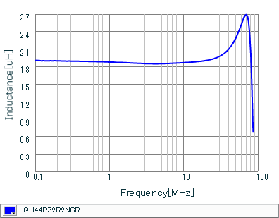 Inductance - Frequency Characteristics | LQH44PZ2R2NGR(LQH44PZ2R2NGRK,LQH44PZ2R2NGRL)