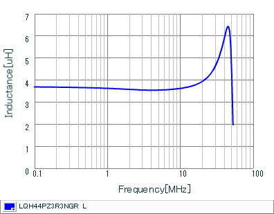 Inductance - Frequency Characteristics | LQH44PZ3R3NGR(LQH44PZ3R3NGRK,LQH44PZ3R3NGRL)