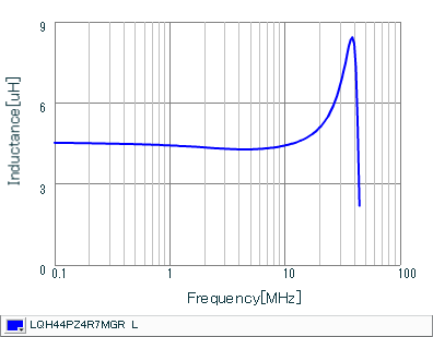 Inductance - Frequency Characteristics | LQH44PZ4R7MGR(LQH44PZ4R7MGRK,LQH44PZ4R7MGRL)