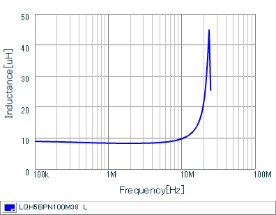 インダクタンス-周波数特性 | LQH5BPN100M38(LQH5BPN100M38K,LQH5BPN100M38L)