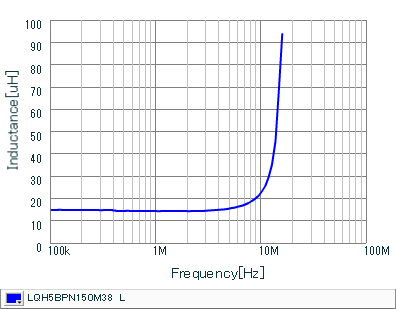 Inductance - Frequency Characteristics | LQH5BPN150M38(LQH5BPN150M38K,LQH5BPN150M38L)