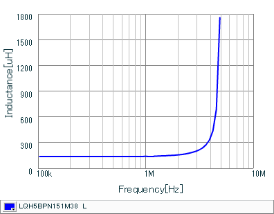インダクタンス-周波数特性 | LQH5BPN151M38(LQH5BPN151M38K,LQH5BPN151M38L)