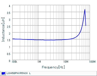 电感-频率特性 | LQH5BPN1R5N38(LQH5BPN1R5N38K,LQH5BPN1R5N38L)