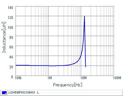 Inductance - Frequency Characteristics | LQH5BPN220M38(LQH5BPN220M38K,LQH5BPN220M38L)