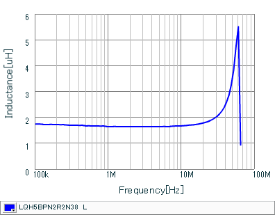 Inductance - Frequency Characteristics | LQH5BPN2R2N38(LQH5BPN2R2N38K,LQH5BPN2R2N38L)