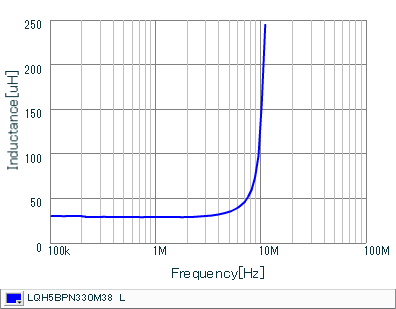 Inductance - Frequency Characteristics | LQH5BPN330M38(LQH5BPN330M38K,LQH5BPN330M38L)