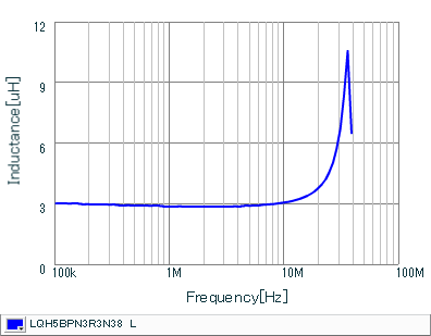 インダクタンス-周波数特性 | LQH5BPN3R3N38(LQH5BPN3R3N38K,LQH5BPN3R3N38L)