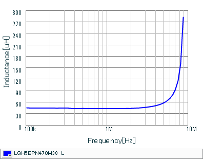 インダクタンス-周波数特性 | LQH5BPN470M38(LQH5BPN470M38K,LQH5BPN470M38L)