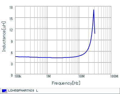 Inductance - Frequency Characteristics | LQH5BPN4R7N38(LQH5BPN4R7N38K,LQH5BPN4R7N38L)