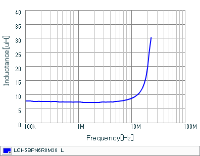 Inductance - Frequency Characteristics | LQH5BPN6R8M38(LQH5BPN6R8M38K,LQH5BPN6R8M38L)
