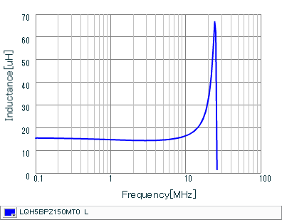 Inductance - Frequency Characteristics | LQH5BPZ150MT0(LQH5BPZ150MT0K,LQH5BPZ150MT0L)