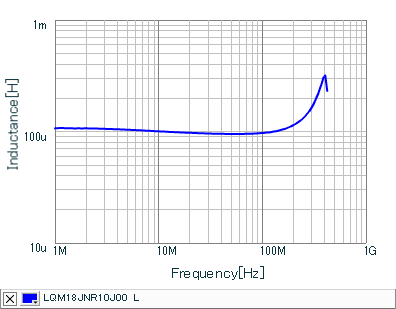 Inductance - Frequency Characteristics | LQM18JNR10J00(LQM18JNR10J00B,LQM18JNR10J00D)