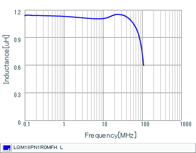Inductance - Frequency Characteristics | LQM18PN1R0MFH(LQM18PN1R0MFHB,LQM18PN1R0MFHD)