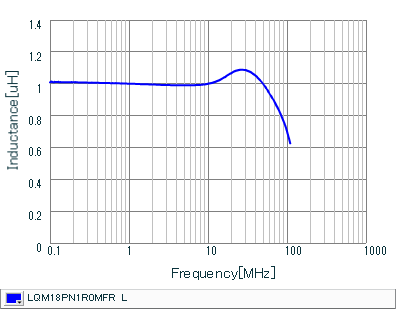 电感-频率特性 | LQM18PN1R0MFR(LQM18PN1R0MFRB,LQM18PN1R0MFRL)