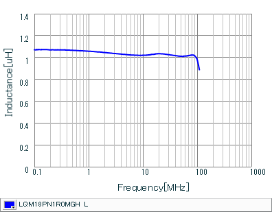 Inductance - Frequency Characteristics | LQM18PN1R0MGH(LQM18PN1R0MGHB,LQM18PN1R0MGHD)