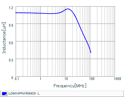 电感-频率特性 | LQM18PN1R0NC0(LQM18PN1R0NC0B,LQM18PN1R0NC0L)