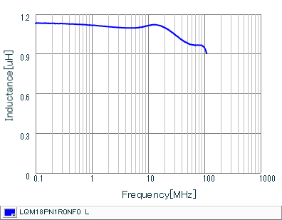 电感-频率特性 | LQM18PN1R0NF0(LQM18PN1R0NF0B,LQM18PN1R0NF0L)