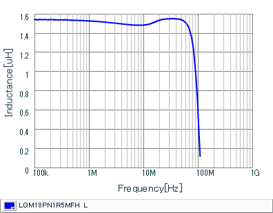 Inductance - Frequency Characteristics | LQM18PN1R5MFH(LQM18PN1R5MFHB,LQM18PN1R5MFHD)