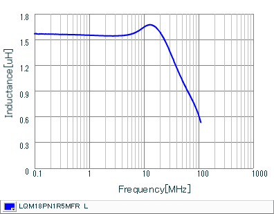 电感-频率特性 | LQM18PN1R5MFR(LQM18PN1R5MFRB,LQM18PN1R5MFRL)