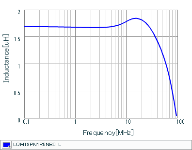 Inductance - Frequency Characteristics | LQM18PN1R5NB0(LQM18PN1R5NB0B,LQM18PN1R5NB0L)