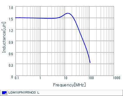 Inductance - Frequency Characteristics | LQM18PN1R5NC0(LQM18PN1R5NC0B,LQM18PN1R5NC0L)