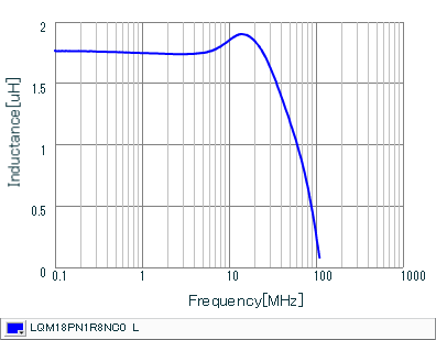 电感-频率特性 | LQM18PN1R8NC0(LQM18PN1R8NC0B,LQM18PN1R8NC0L)