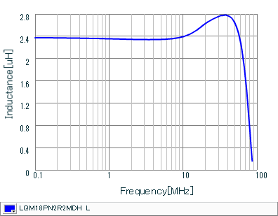 Inductance - Frequency Characteristics | LQM18PN2R2MDH(LQM18PN2R2MDHB,LQM18PN2R2MDHD)