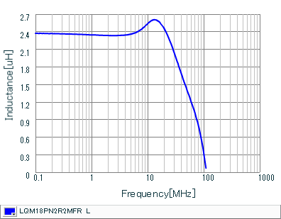 Inductance - Frequency Characteristics | LQM18PN2R2MFR(LQM18PN2R2MFRB,LQM18PN2R2MFRL)