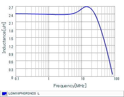 Inductance - Frequency Characteristics | LQM18PN2R2NC0(LQM18PN2R2NC0B,LQM18PN2R2NC0L)
