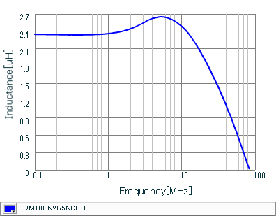 Inductance - Frequency Characteristics | LQM18PN2R5ND0(LQM18PN2R5ND0B,LQM18PN2R5ND0D)