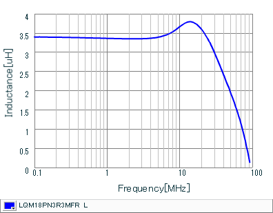 Inductance - Frequency Characteristics | LQM18PN3R3MFR(LQM18PN3R3MFRB,LQM18PN3R3MFRL)